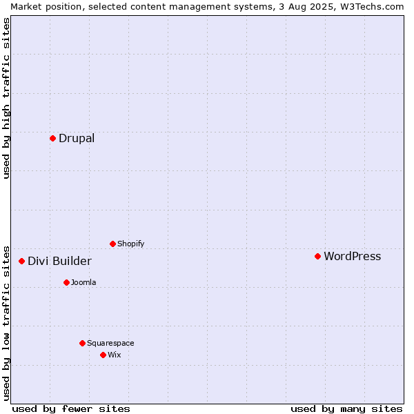 Market position of WordPress vs. Drupal vs. Divi Builder