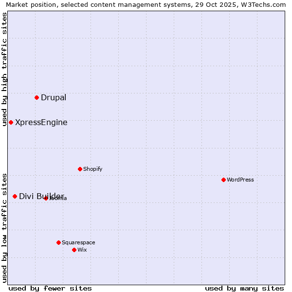 Market position of Drupal vs. Divi Builder vs. XpressEngine