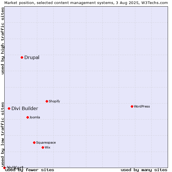 Market position of Drupal vs. Divi Builder vs. Yo!Kart