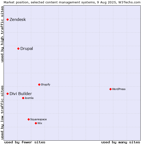 Market position of Drupal vs. Zendesk vs. Divi Builder