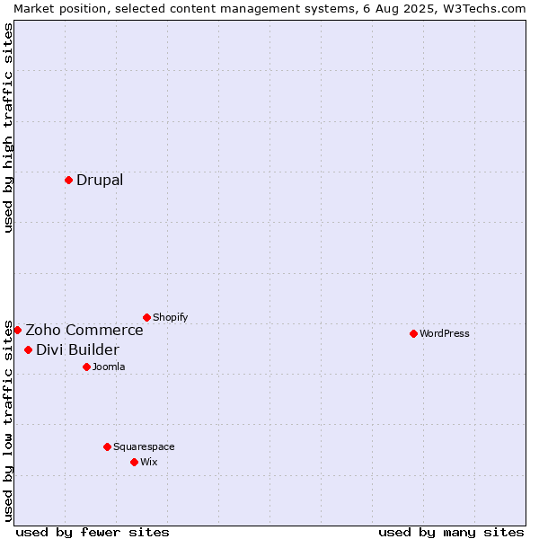 Market position of Drupal vs. Divi Builder vs. Zoho Commerce