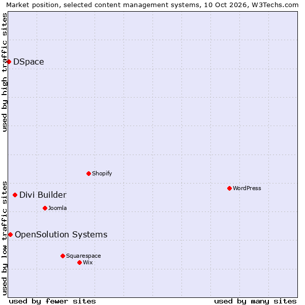 Market position of Divi Builder vs. OpenSolution Systems vs. DSpace