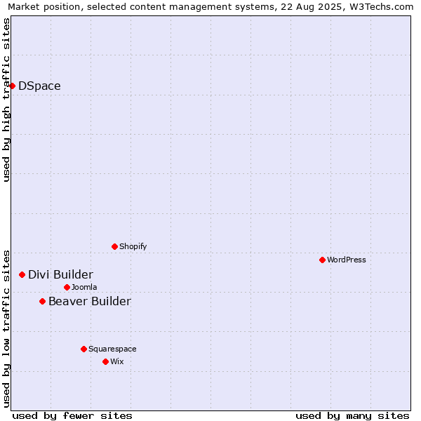 Market position of Beaver Builder vs. Divi Builder vs. DSpace