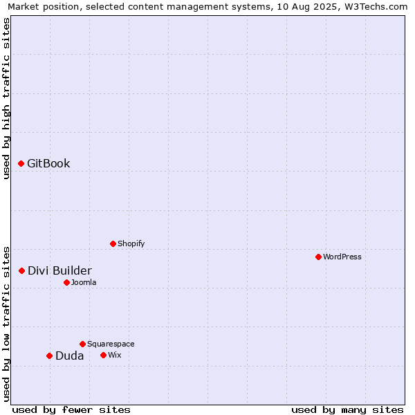 Market position of Duda vs. Divi Builder vs. GitBook