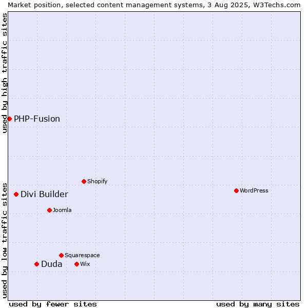 Market position of Duda vs. Divi Builder vs. PHP-Fusion