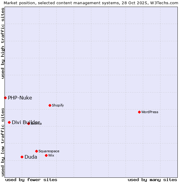 Market position of Duda vs. Divi Builder vs. PHP-Nuke