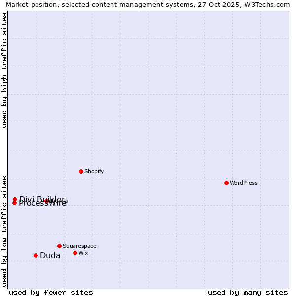 Market position of Duda vs. Divi Builder vs. ProcessWire