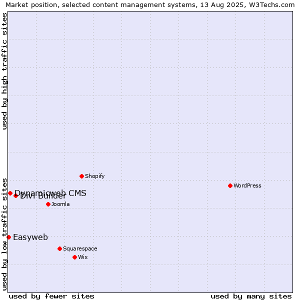 Market position of Divi Builder vs. Dynamicweb CMS vs. Easyweb