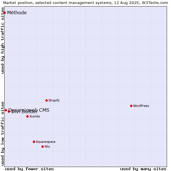 Market position of Divi Builder vs. Dynamicweb CMS vs. Méthode