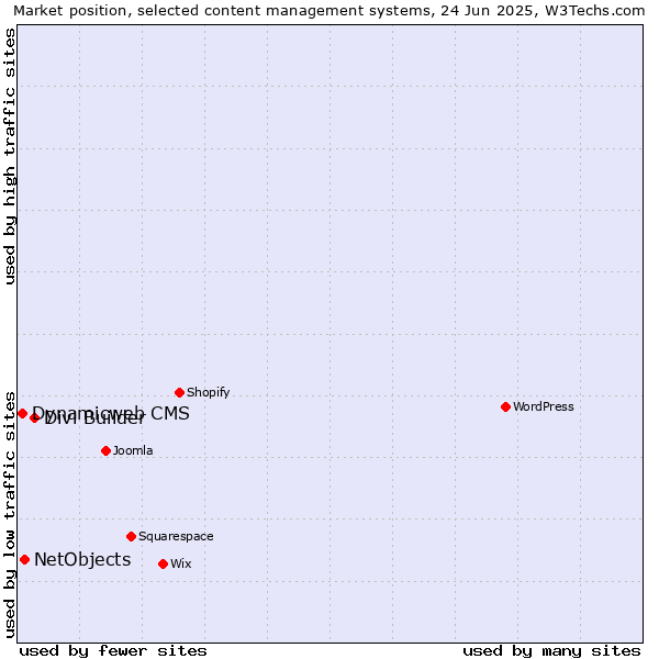 Market position of Divi Builder vs. NetObjects vs. Dynamicweb CMS
