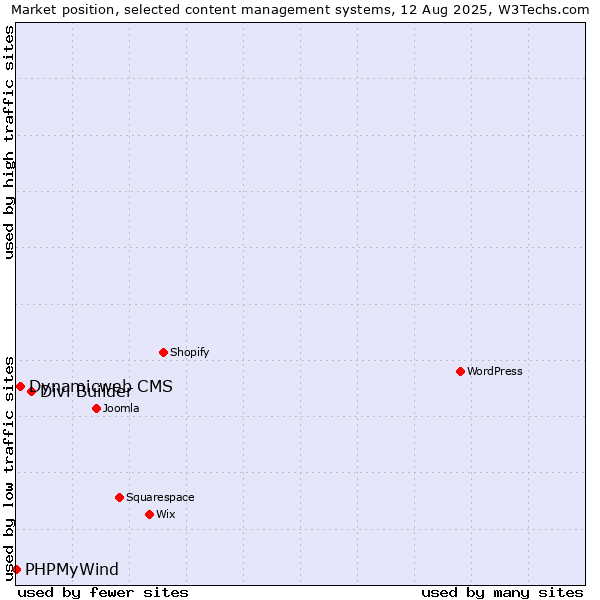 Market position of Divi Builder vs. Dynamicweb CMS vs. PHPMyWind