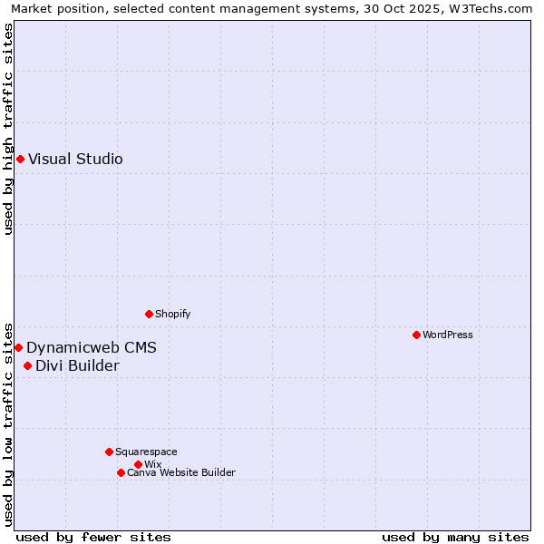 Market position of Divi Builder vs. Visual Studio vs. Dynamicweb CMS