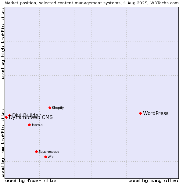 Market position of WordPress vs. Divi Builder vs. Dynamicweb CMS