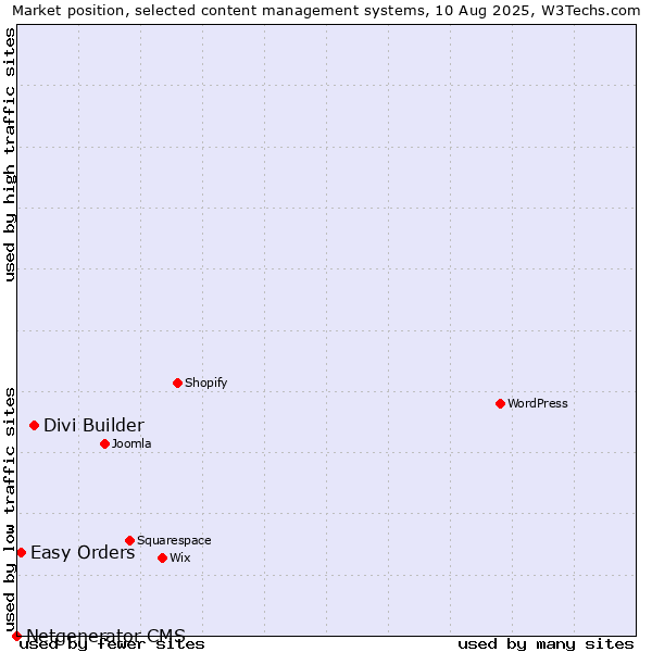 Market position of Divi Builder vs. Easy Orders vs. Netgenerator CMS