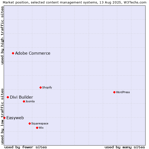 Market position of Adobe Commerce vs. Divi Builder vs. Easyweb
