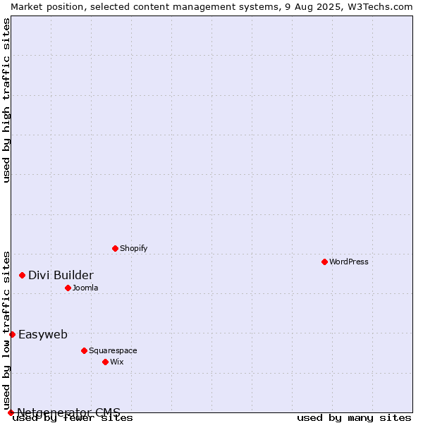 Market position of Divi Builder vs. Easyweb vs. Netgenerator CMS