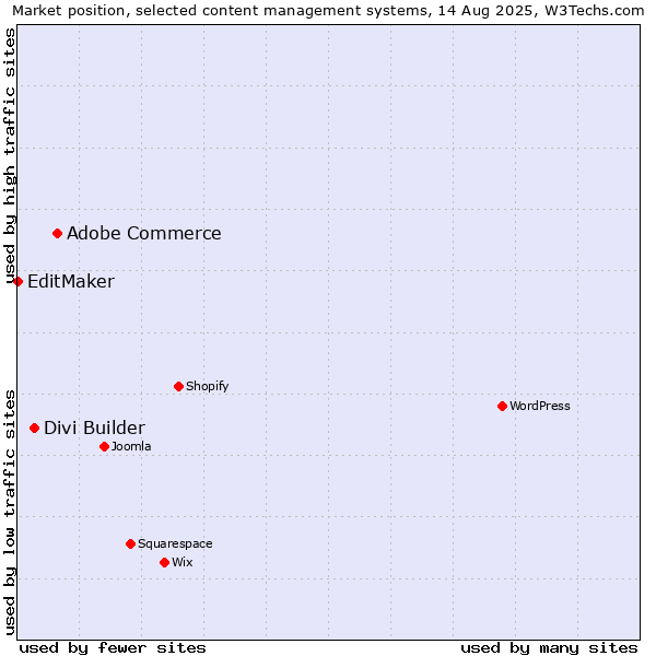 Market position of Adobe Commerce vs. Divi Builder vs. EditMaker