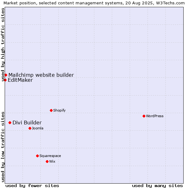Market position of Divi Builder vs. Mailchimp website builder vs. EditMaker