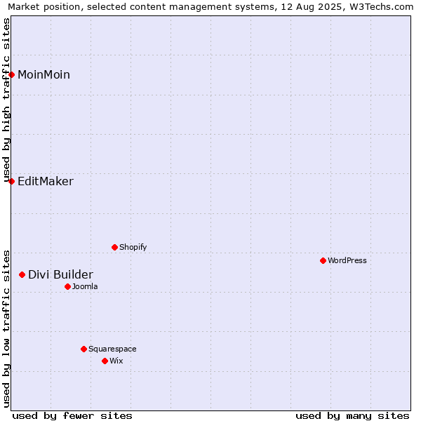 Market position of Divi Builder vs. MoinMoin vs. EditMaker