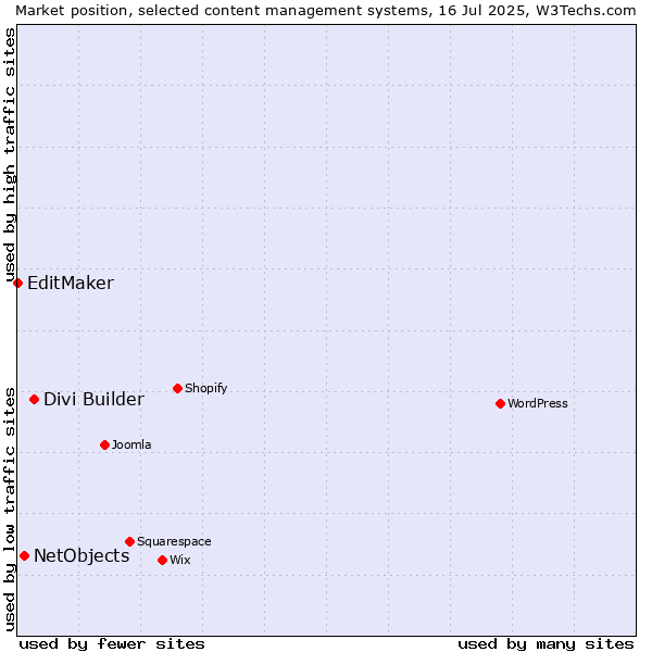 Market position of Divi Builder vs. NetObjects vs. EditMaker