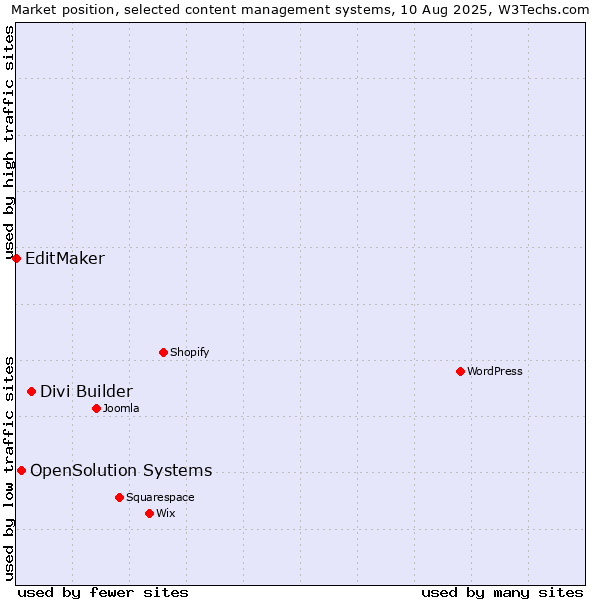 Market position of Divi Builder vs. OpenSolution Systems vs. EditMaker