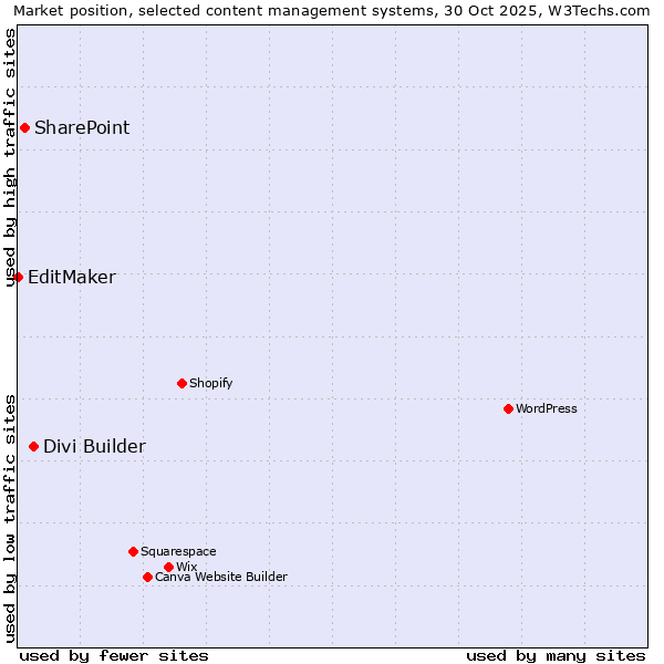 Market position of Divi Builder vs. SharePoint vs. EditMaker