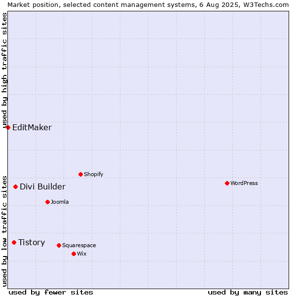 Market position of Divi Builder vs. Tistory vs. EditMaker