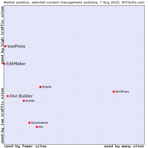 Market position of Divi Builder vs. VuePress vs. EditMaker