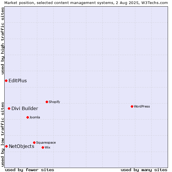 Market position of Divi Builder vs. NetObjects vs. EditPlus