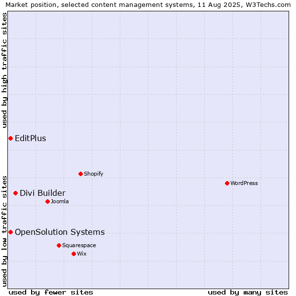 Market position of Divi Builder vs. EditPlus vs. OpenSolution Systems