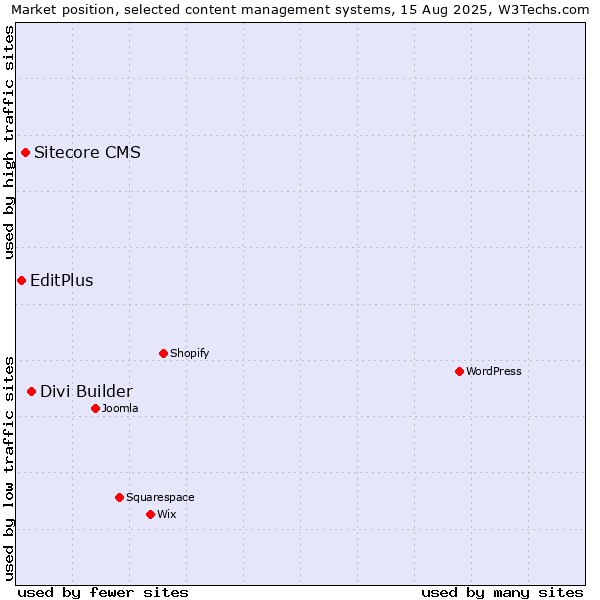 Market position of Divi Builder vs. Sitecore CMS vs. EditPlus