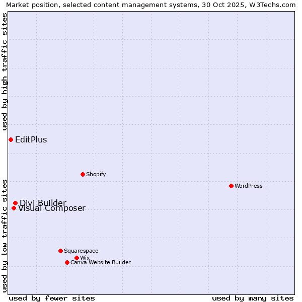 Market position of Divi Builder vs. Visual Composer vs. EditPlus