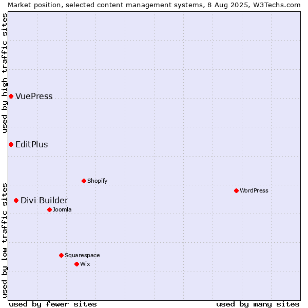 Market position of Divi Builder vs. EditPlus vs. VuePress