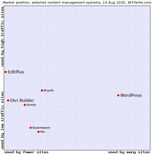Market position of WordPress vs. Divi Builder vs. EditPlus