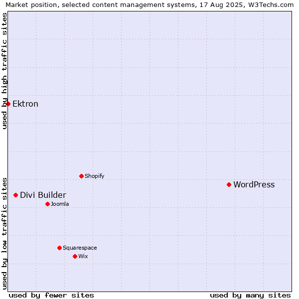 Market position of WordPress vs. Divi Builder vs. Ektron