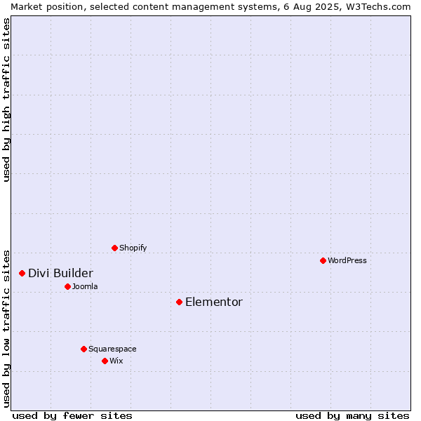 Market position of Elementor vs. Divi Builder