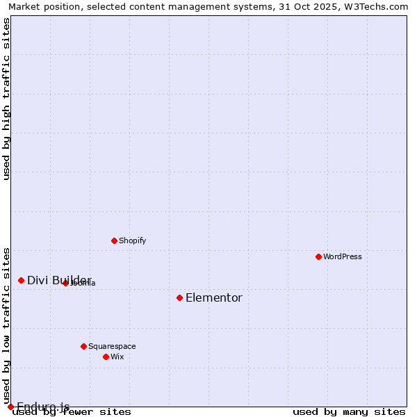 Market position of Elementor vs. Divi Builder vs. Enduro.js