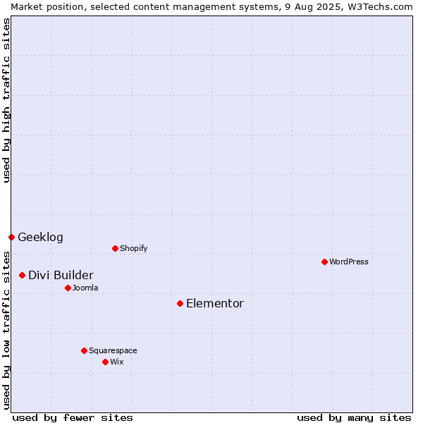Market position of Elementor vs. Divi Builder vs. Geeklog