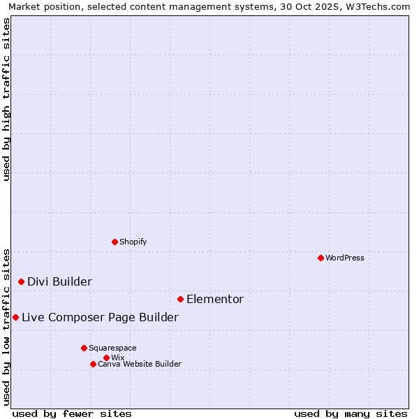 Market position of Elementor vs. Divi Builder vs. Live Composer Page Builder