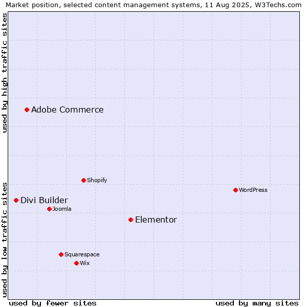 Market position of Elementor vs. Adobe Commerce vs. Divi Builder