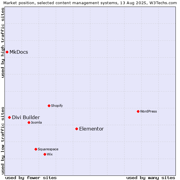 Market position of Elementor vs. Divi Builder vs. MkDocs