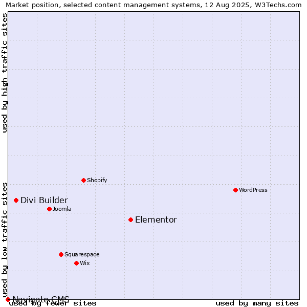 Market position of Elementor vs. Divi Builder vs. Navigate CMS