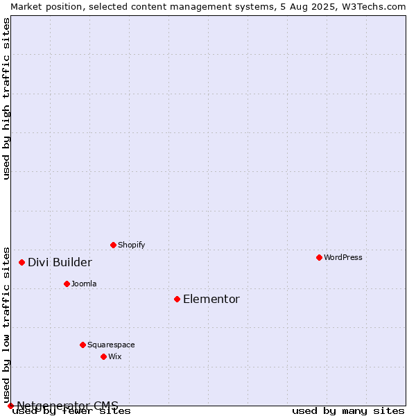 Market position of Elementor vs. Divi Builder vs. Netgenerator CMS