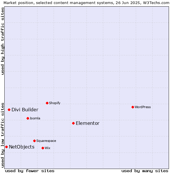 Market position of Elementor vs. Divi Builder vs. NetObjects
