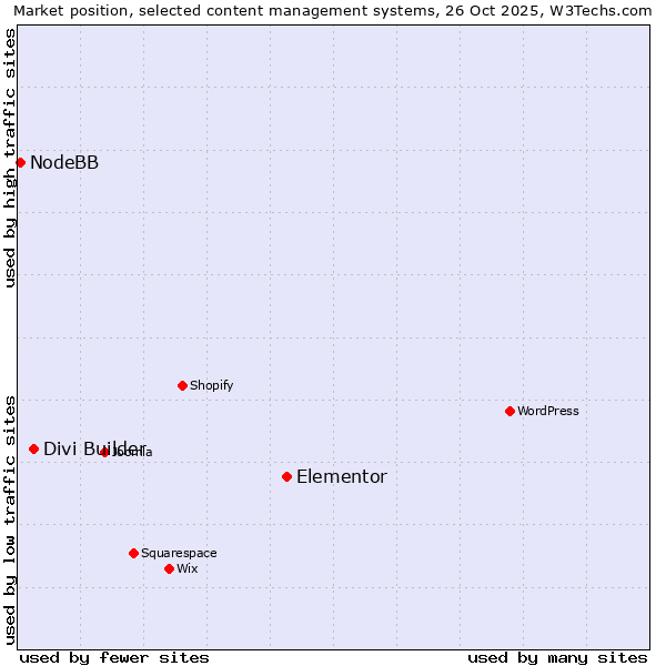 Market position of Elementor vs. Divi Builder vs. NodeBB
