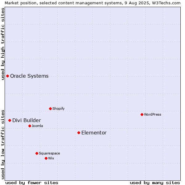 Market position of Elementor vs. Divi Builder vs. Oracle Systems