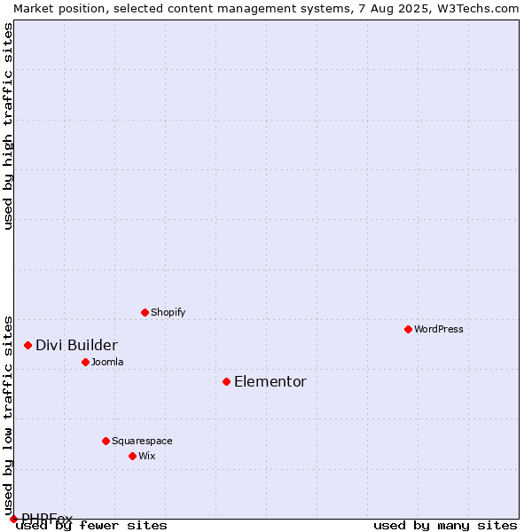 Market position of Elementor vs. Divi Builder vs. PHPFox