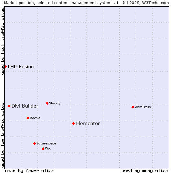 Market position of Elementor vs. Divi Builder vs. PHP-Fusion