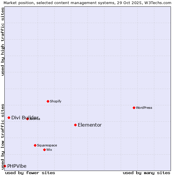 Market position of Elementor vs. Divi Builder vs. PHPVibe