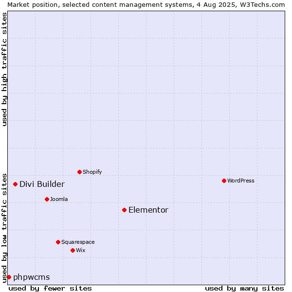 Market position of Elementor vs. Divi Builder vs. phpwcms